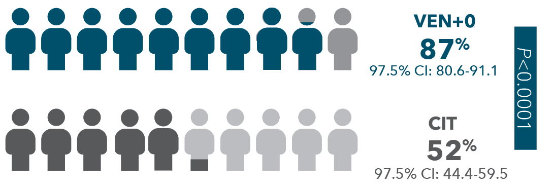 Across TP53 mutational status, VEN+O showed a PFS benefit vs O+Clb in firstline patients Across TP53 mutational status, VEN+O showed a PFS benefit vs O+Clb in firstline patients